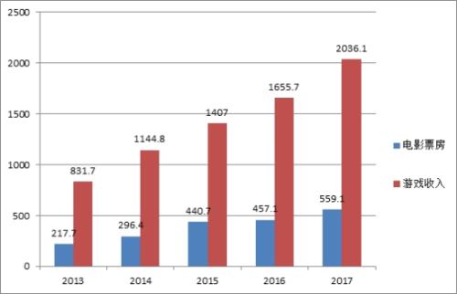 2017年中国电影总票房559亿 仅是游戏收入1/4