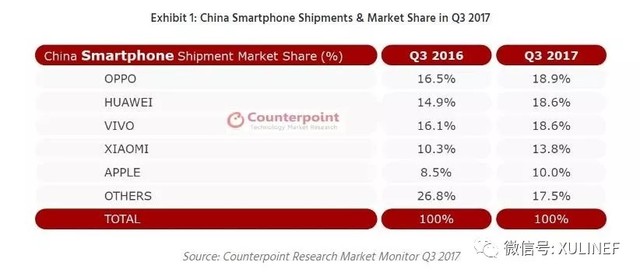 2017年Q3手机数据出炉 国产依旧占主流 