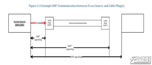 USB PD规范（中文版）第二章 第五节：SOP* 通讯