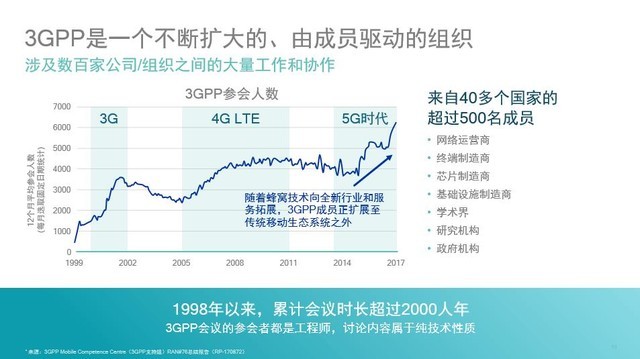 3GPP是个什么组织 为啥5G标准离不开它 