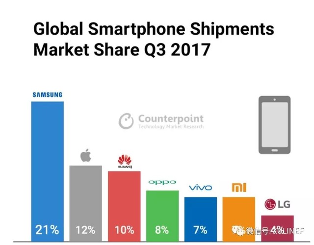 2017年Q3智能手机占有率数据 三大国产进前五