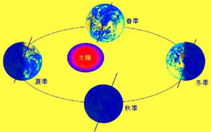 地球绕太阳公转有四季,太阳绕银河系公转会有春夏秋冬