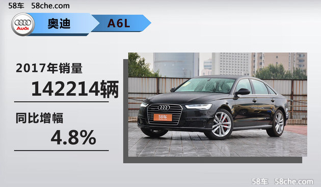 一汽-大众奥迪销量破59万辆 A6L最畅销