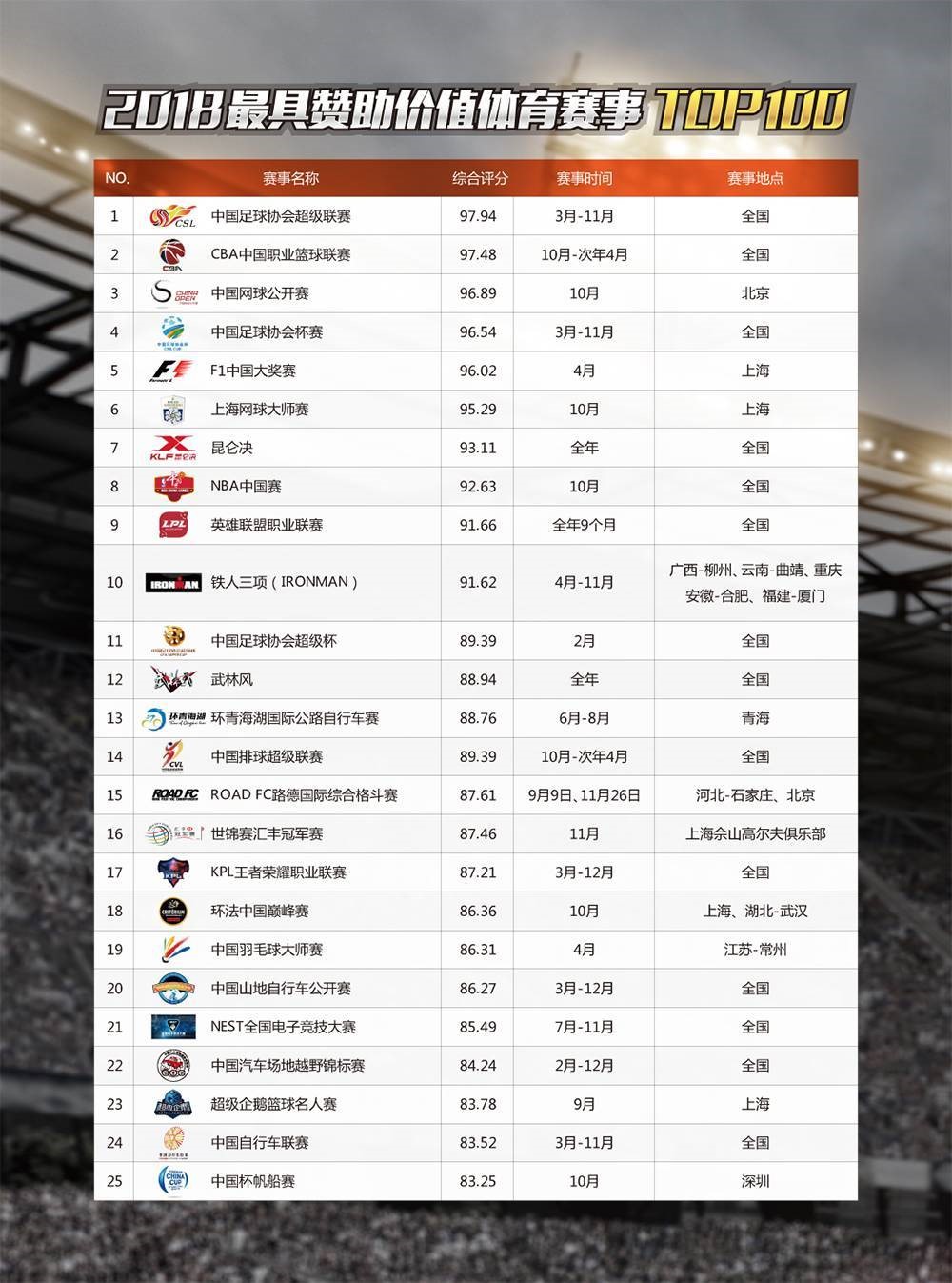 LPL入选2018最具赞助价值体育赛事