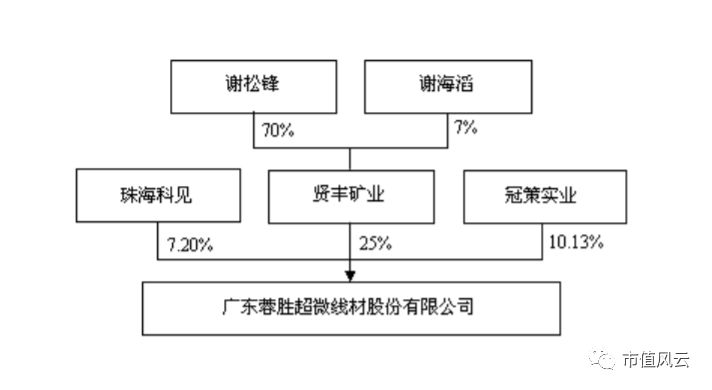 实际控制人变为贤丰矿业的实际控制人—谢松锋,谢海滔