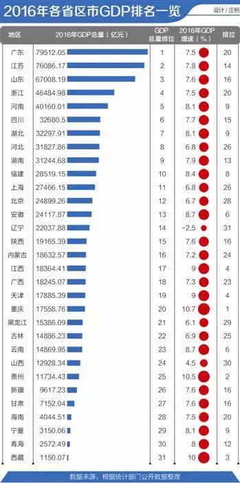 【转载】中国这些省市富可敌国,有你的家乡么? - 水上人家 - 水上人家 【转载】中国这些省市富可敌国,有你的家乡么? - 水上人家 - 水上人家