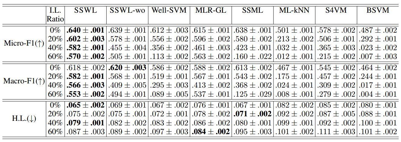 18 | 南京大学提出SSWL:从半监督弱标注数据中