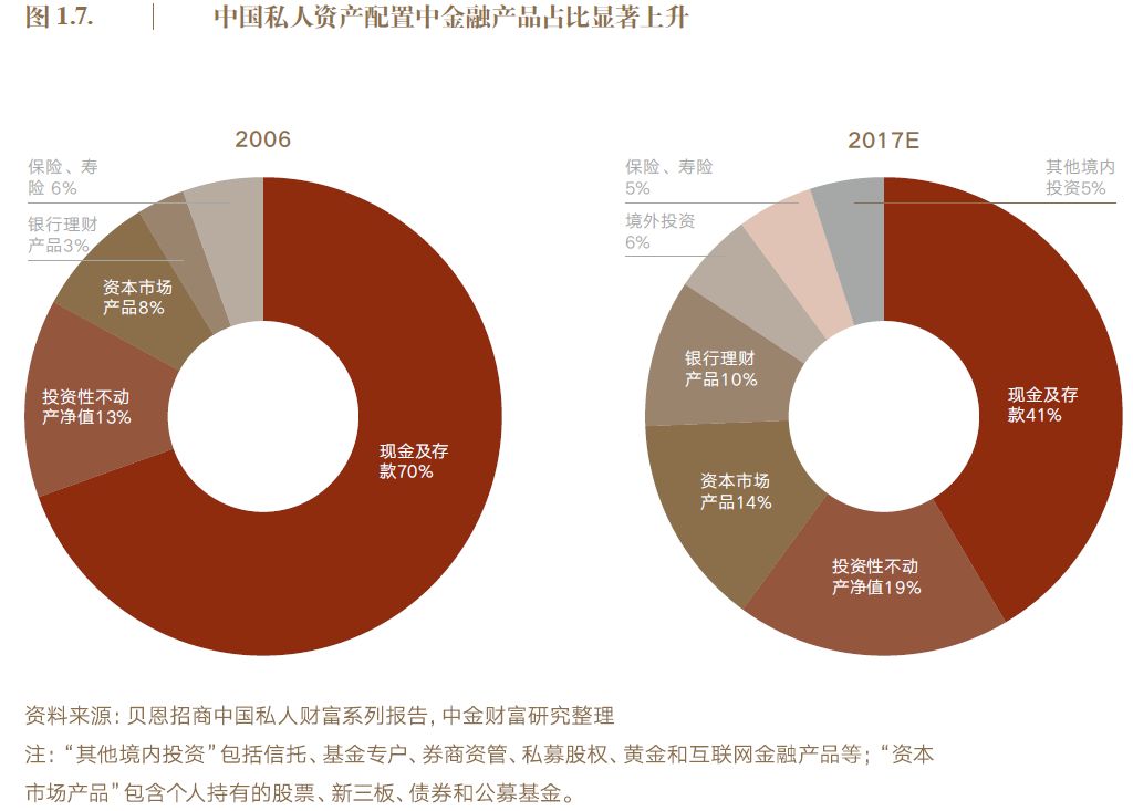 金融产品有哪些