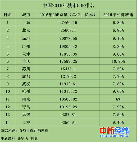 2018城市gdp_2018年第一季度全国主要城市GDP排行榜：无锡反超长沙郑州赶超佛...(2)