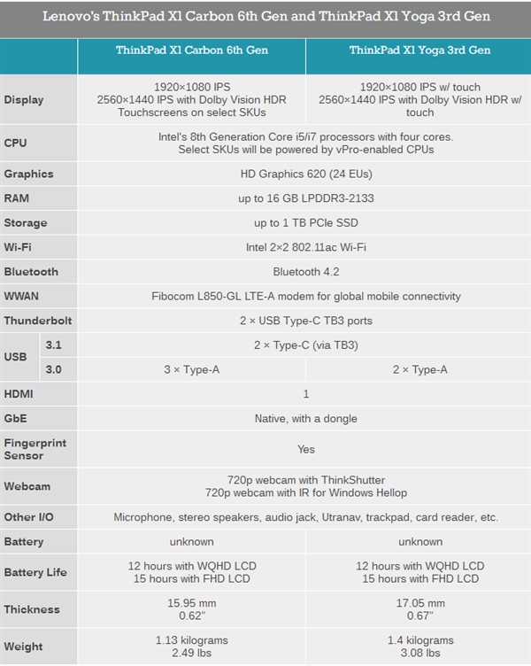 2018款ThinkPad X1 Carbon发布：8代酷睿、杜比HDR屏