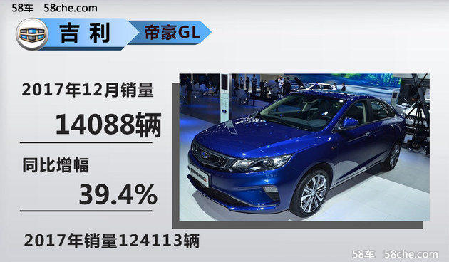 同比增长63% 吉利汽车2017销量1247116辆