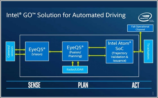 自动驾驶落地 智能汽车元年开启 