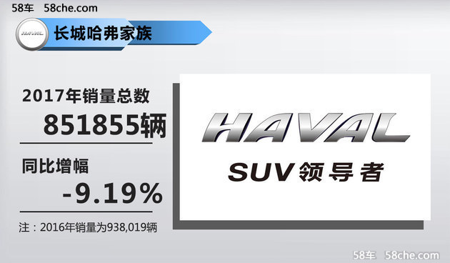 长城哈弗H6销量超50万辆 WEY销量破8.6万