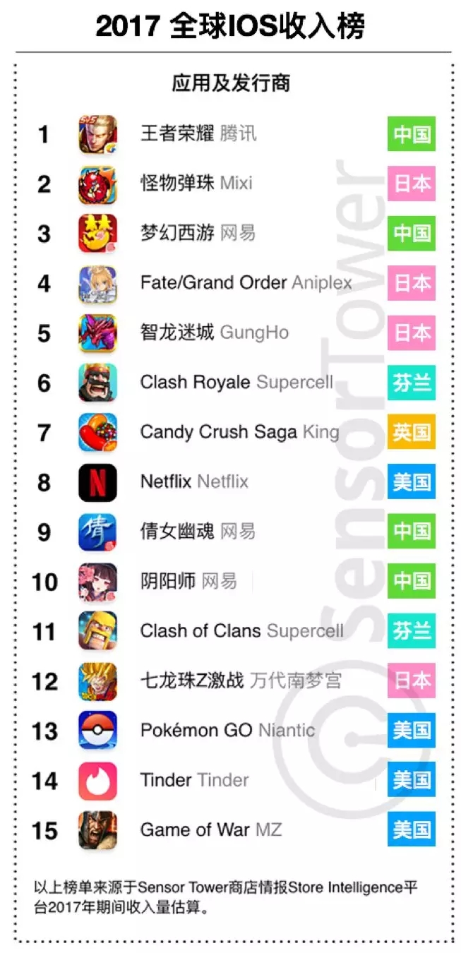 《王者荣耀》是2017年全球收入最高的iOS应用