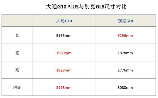 销量暴涨46%，月卖3000台的大通G10，有资格怼GL8吗？