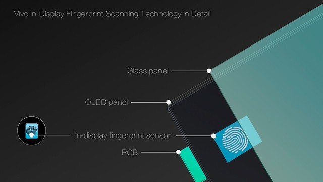 CES 2018：vivo首款屏下指纹识别手机本月能见到