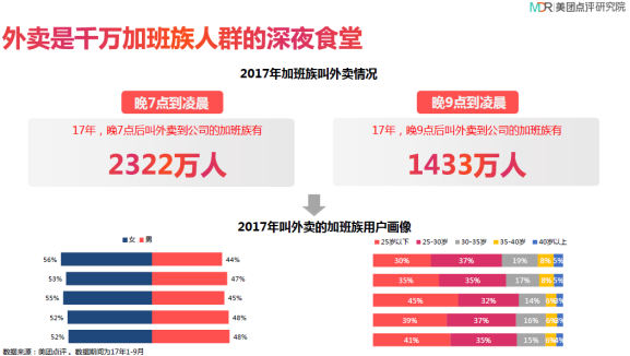 美团点评《2017中国外卖发展研究报告》:你的