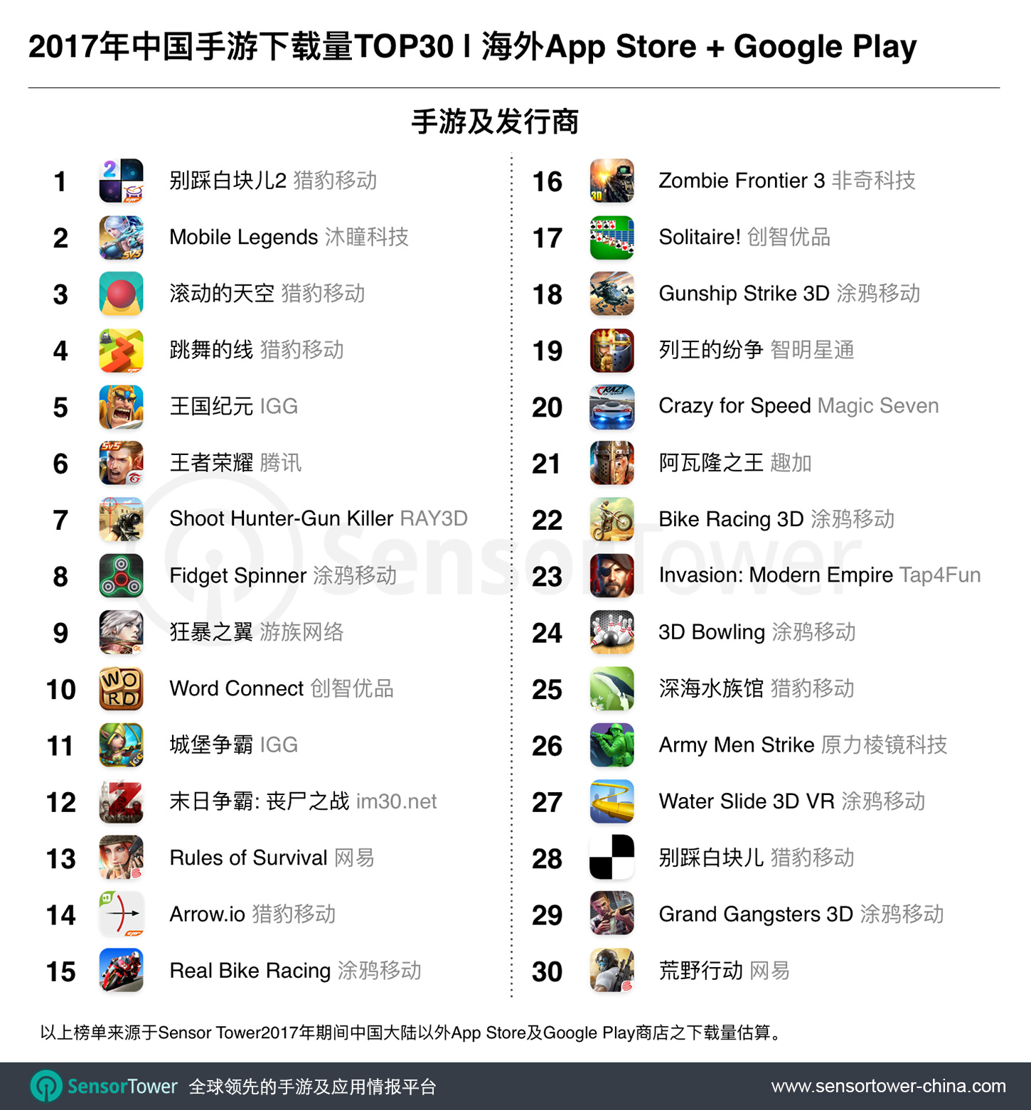 涂鸦移动及猎豹移动休闲小游戏数量占 TOP30 榜单几乎一半 涂鸦移动及猎豹移动休闲小游戏数量占 TOP30 榜单几乎一半