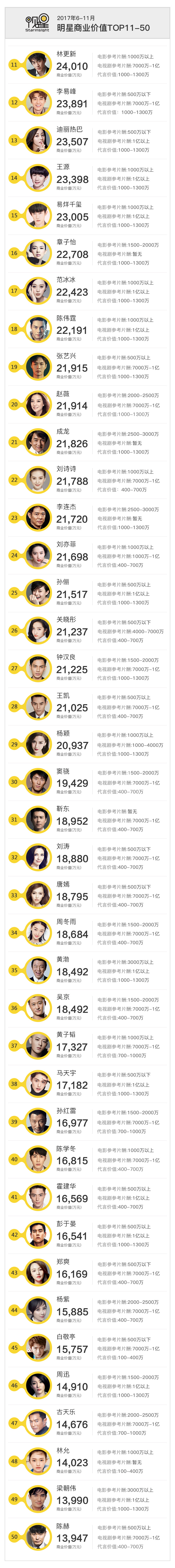 每次都创造票房神话的星爷,这次在价值榜上名