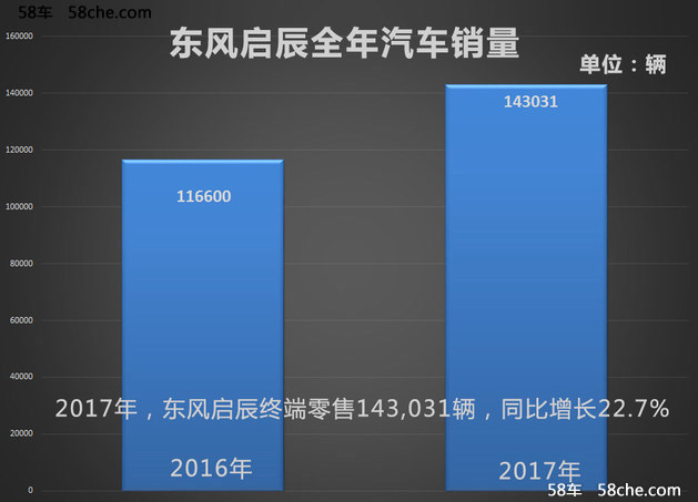 东风启辰2017年销量14.3万 同比增22.7%