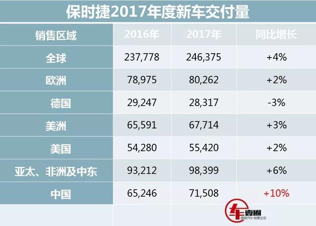 保时捷2017年全球销量246375辆，其中29%是中国市场的贡献