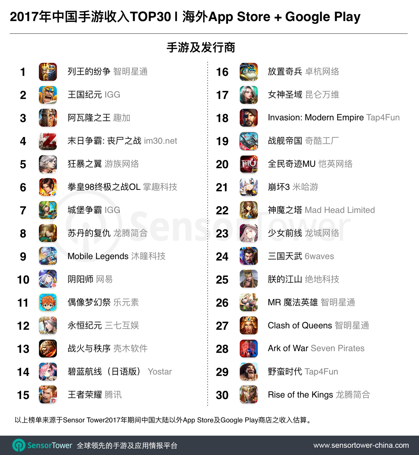 《列王的纷争》全年海外收入夺冠,《王国纪元》及《阿瓦隆之王》分别二三 《列王的纷争》全年海外收入夺冠,《王国纪元》及《阿瓦隆之王》分别二三