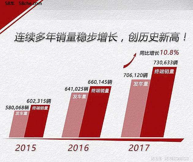 广汽本田2017年销量破73万 同比增10.8%