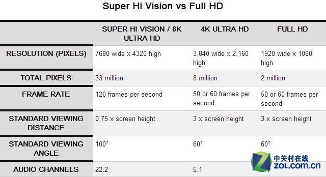 4K淘汰倒计时！CES 2018正式开启8K元年 