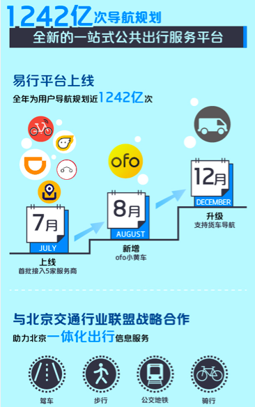 高德地图智慧交通合作达150城 大增50%