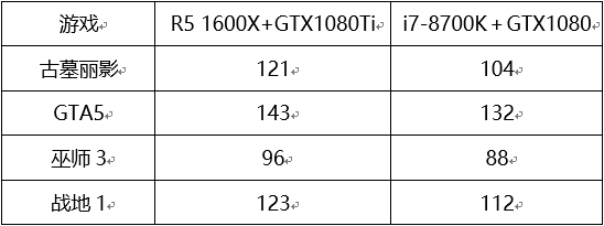 六核游戏该选谁?R5 1600X/i7-8700K对比评测