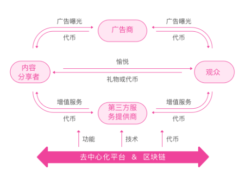 个人都是中心:区块链直播新生代YouLive(UC优