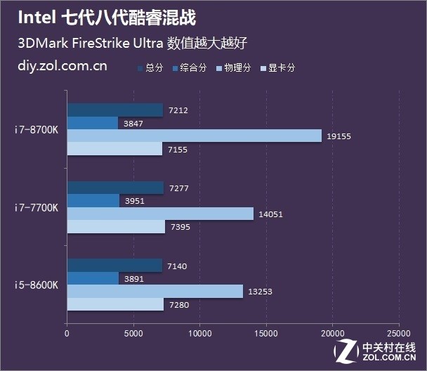 Intel酷睿i5\/i7大乱斗 七代八代谁最值