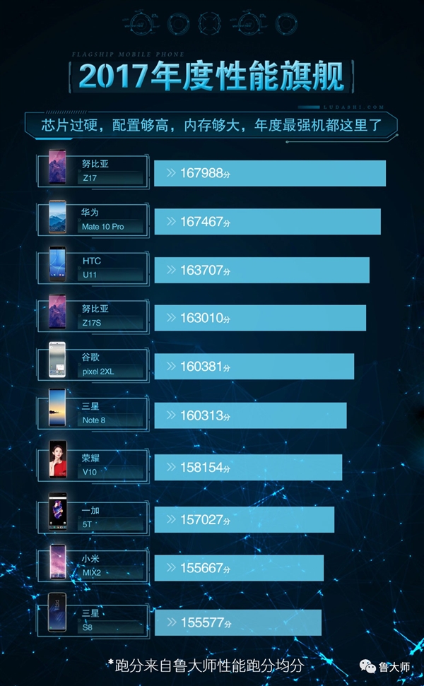 鲁大师2017手机性能榜:努比亚Z17力压华为Ma
