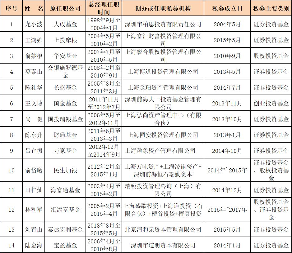 公募基金20年:269位总经理风云激荡,平均任职