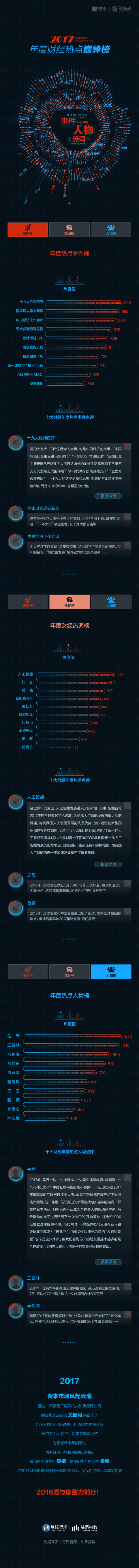 重磅发布 | 2017年度财经热点巅峰榜