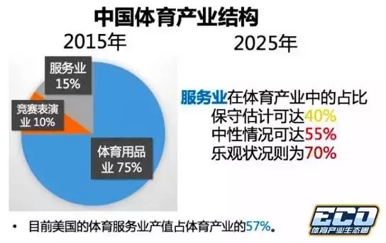 什么是民生gdp_总规模1.9万亿、增速超GDP,这样的数据对体育产业意味着什么？