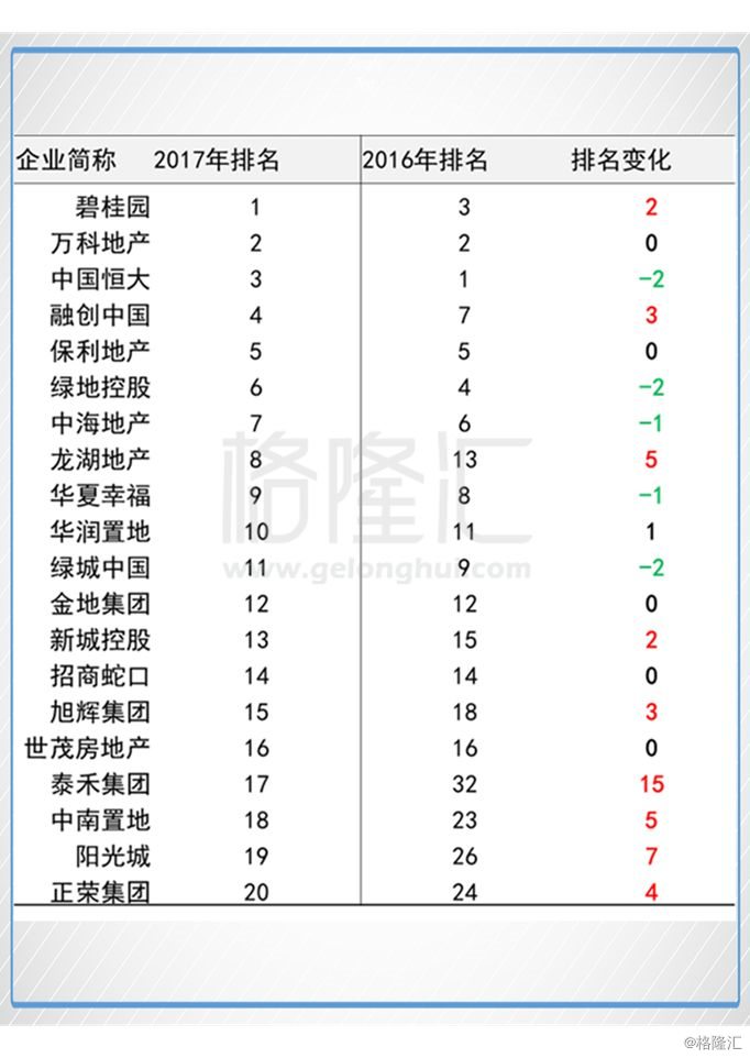 正荣排名_莆田正荣财富中心(2)