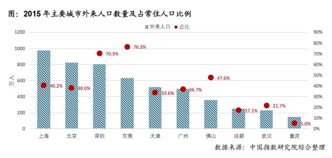 哪个城市人口净流入多_阑尾在哪个位置图片(3)