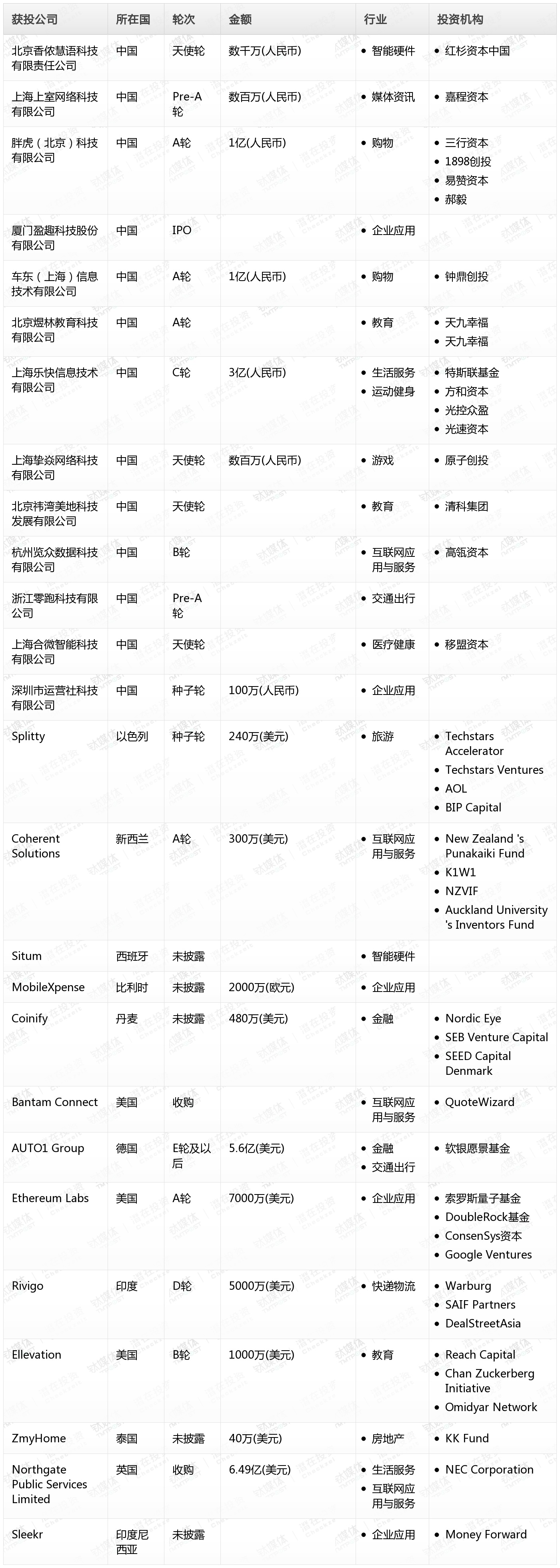 [投融资事件列表]