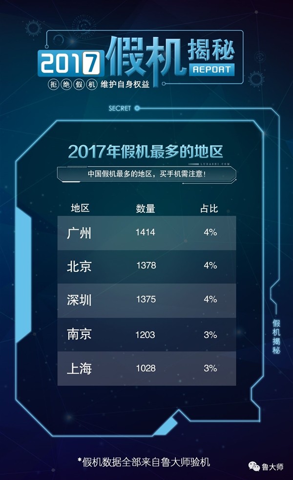 2017年假手机排名 广州占比最高 第一竟不是苹