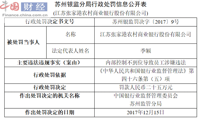 江苏张家港农村商业银行因内部控制不到位被罚25万
