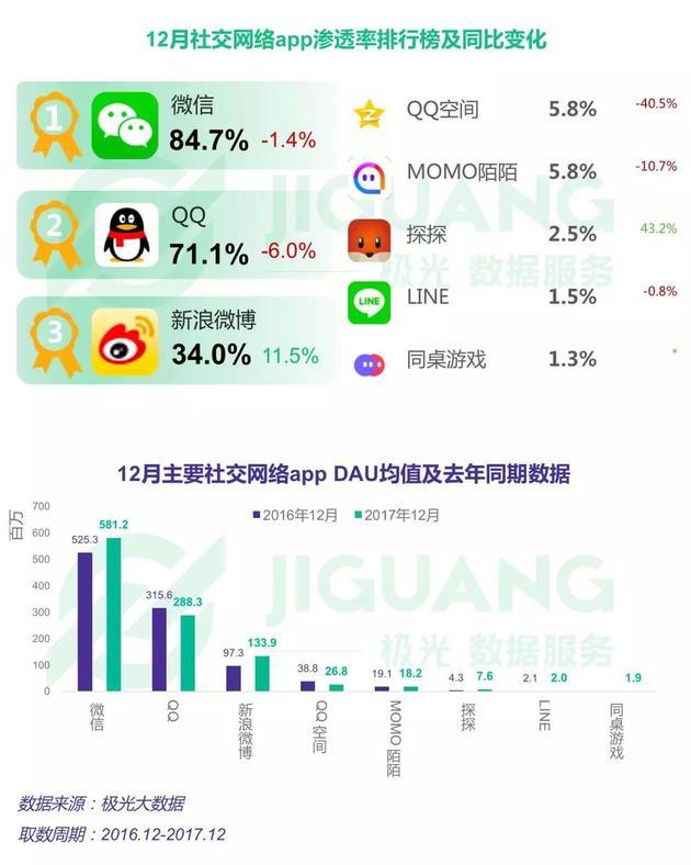 极光大数据：2017年微博App DAU上涨37.6%