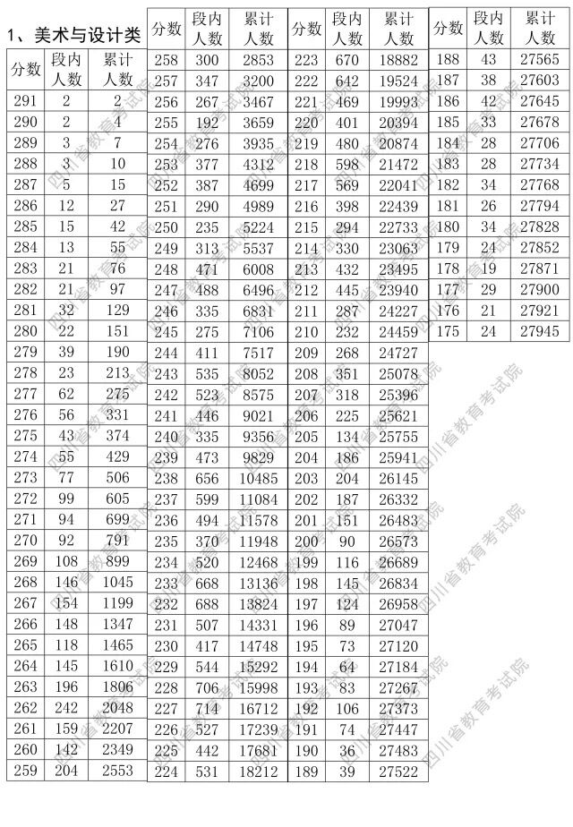 @艺考生 四川2018年高考艺术类专业统考成绩