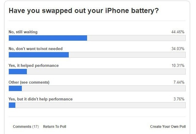 对苹果彻底失望 8成老客户不考虑官换电池