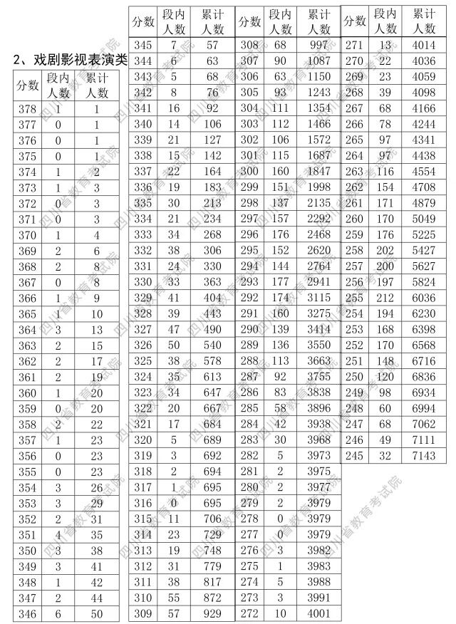 @艺考生 四川2018年高考艺术类专业统考成绩