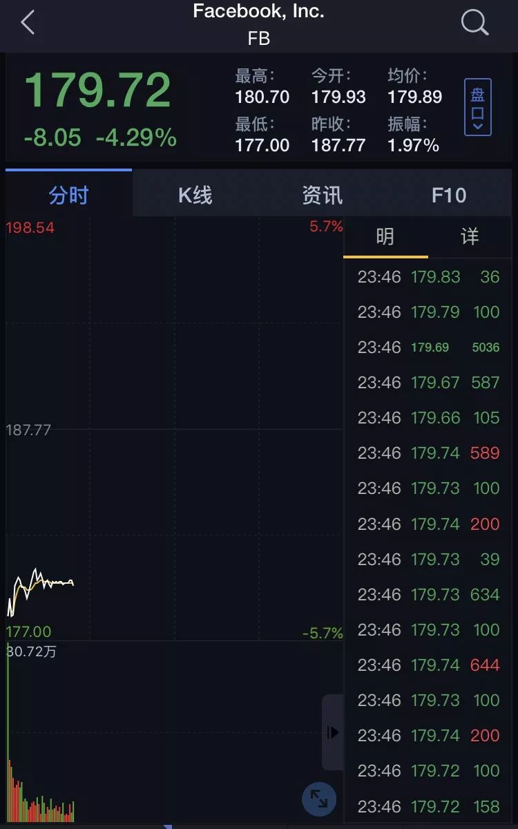 冷落”广告商，股价大跌！这家全球社交巨头刚被4万亿腾讯反超_手机凤凰网