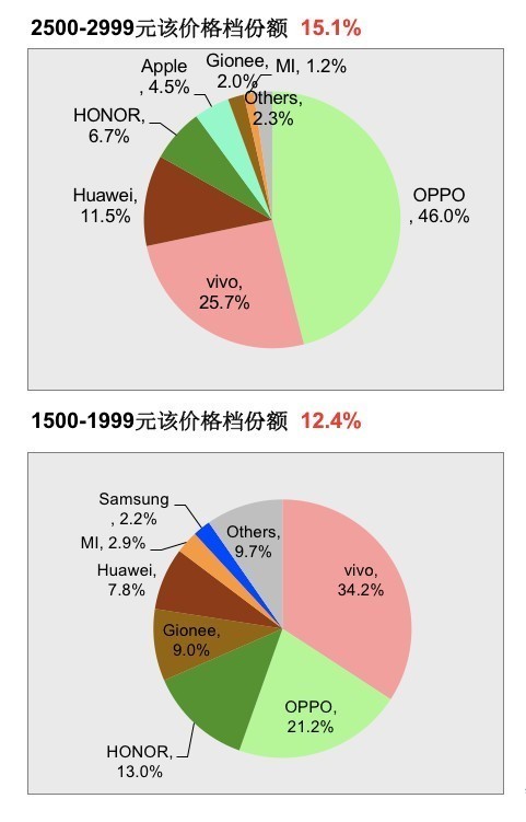 赛诺12月报告:金立市场份额保持稳定 