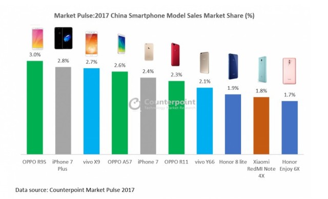 2017年国内十大畅销手机：OPPO豪夺三席 