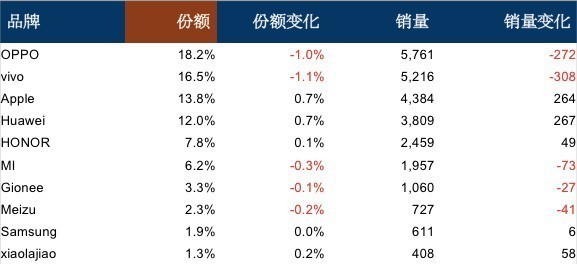 赛诺12月报告:金立市场份额保持稳定 