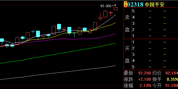 中国平安快速拉升 AH股价再刷历史新高